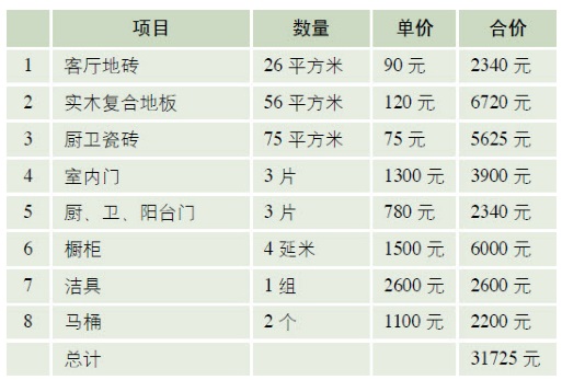 办公室怎么装修,清工辅料还得事必躬亲